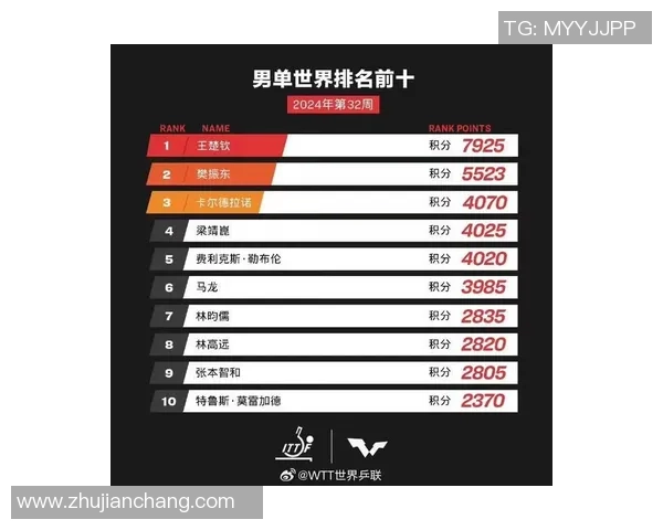 上海乒乓球队以88分稳居世界锦标赛积分榜首位展现强劲实力